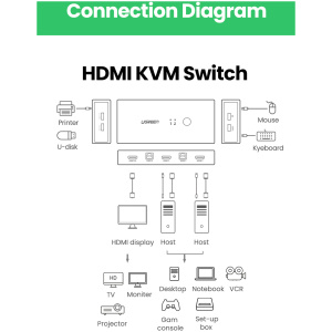 Ugreen HDMI 2x1 KVM Stikalo - box - Image 3